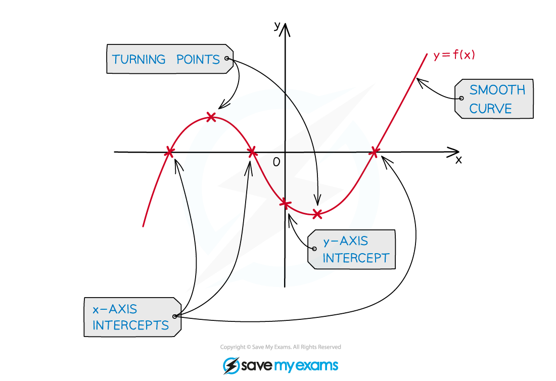 Key features of a polynomial graph - shape, intercept, turning points