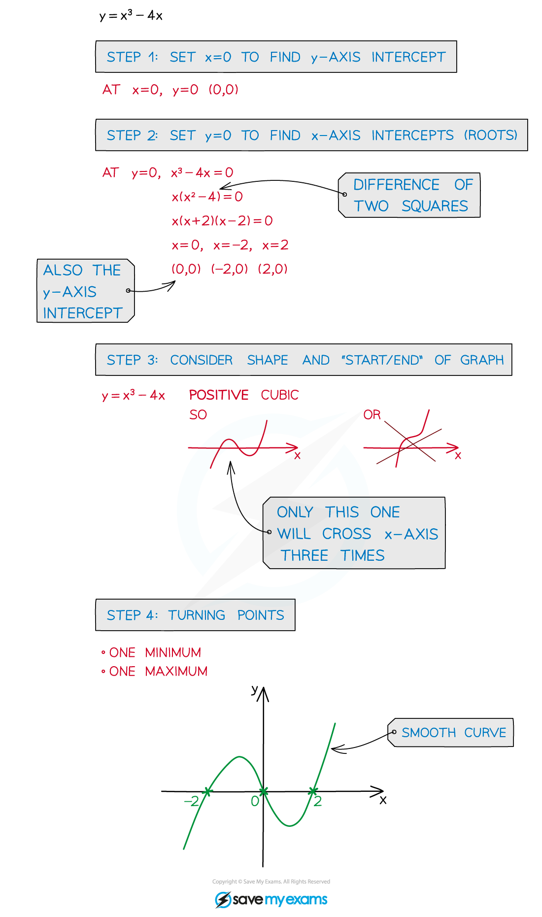 Sketching Polynomials Notes Diagram 2, A Level & AS Level Pure Maths Revision Notes