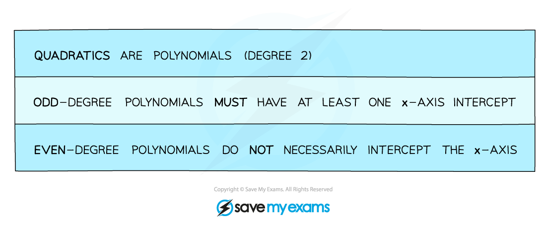 Sketching Polynomials Notes Diagram 3, A Level & AS Level Pure Maths Revision Notes