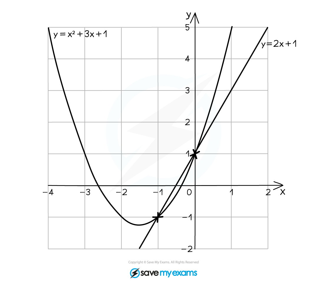 Points of intersection between a curve and a line