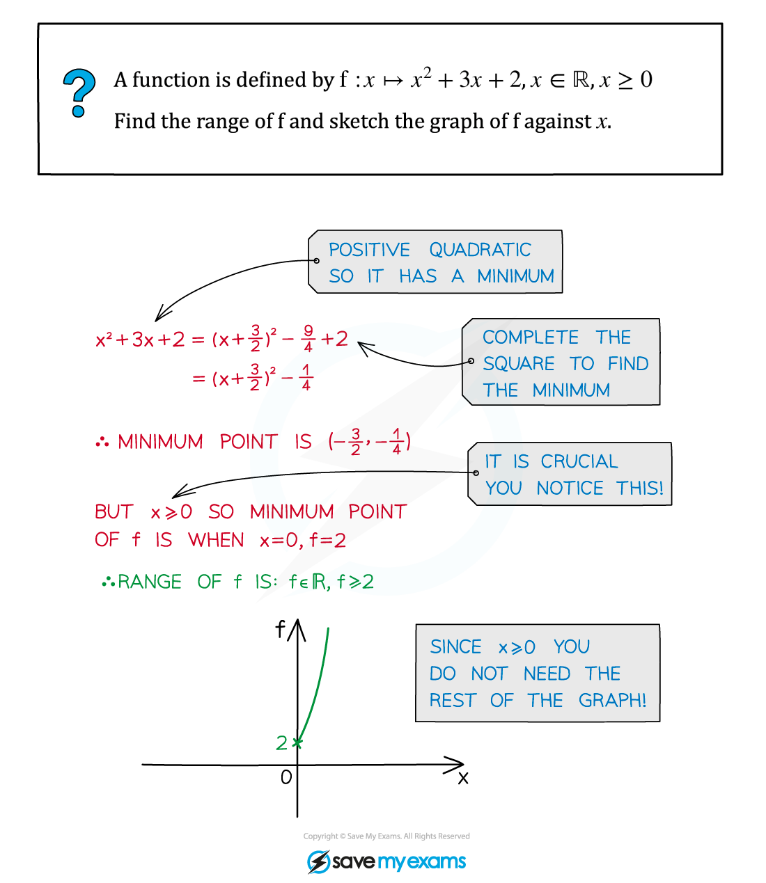 Language of Functions Example Diagram, A Level & AS Level Pure Maths Revision Notes