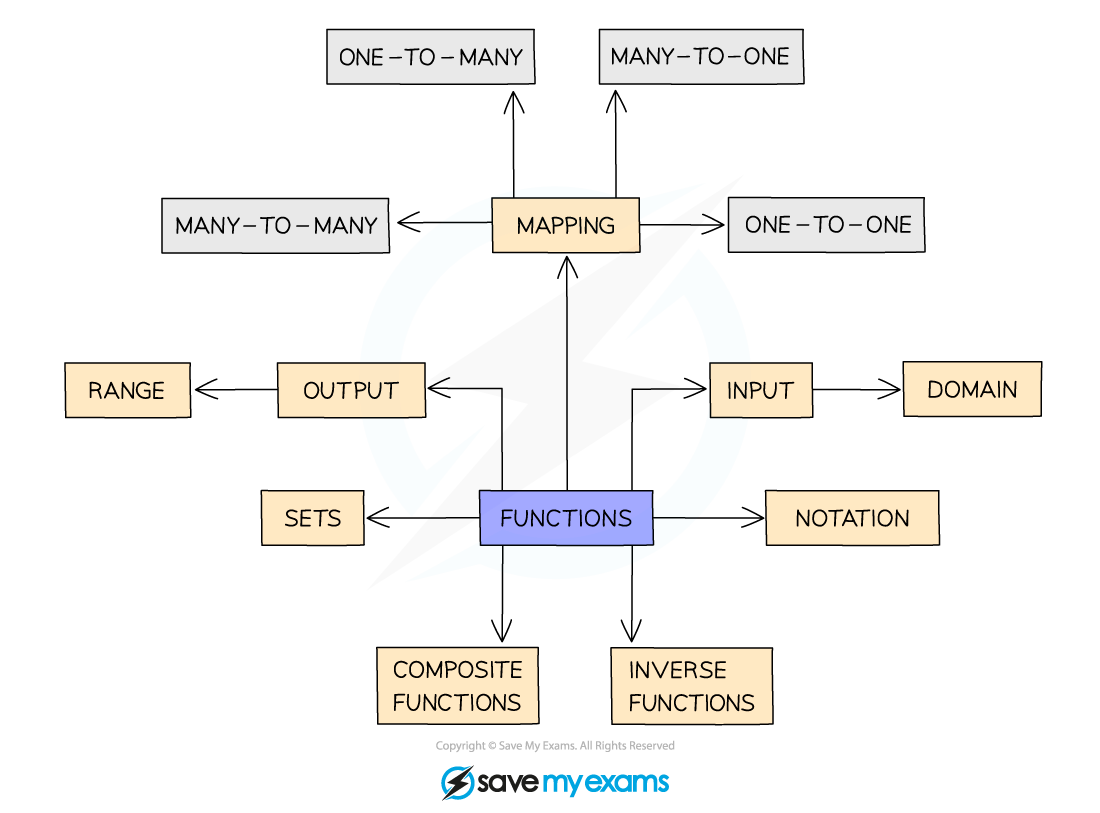 Language of Functions Notes Diagram 1, A Level & AS Level Pure Maths Revision Notes