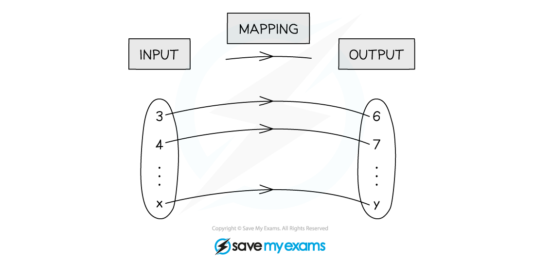 Diagram showing a set of input numbers being mapped over to a set of output values.