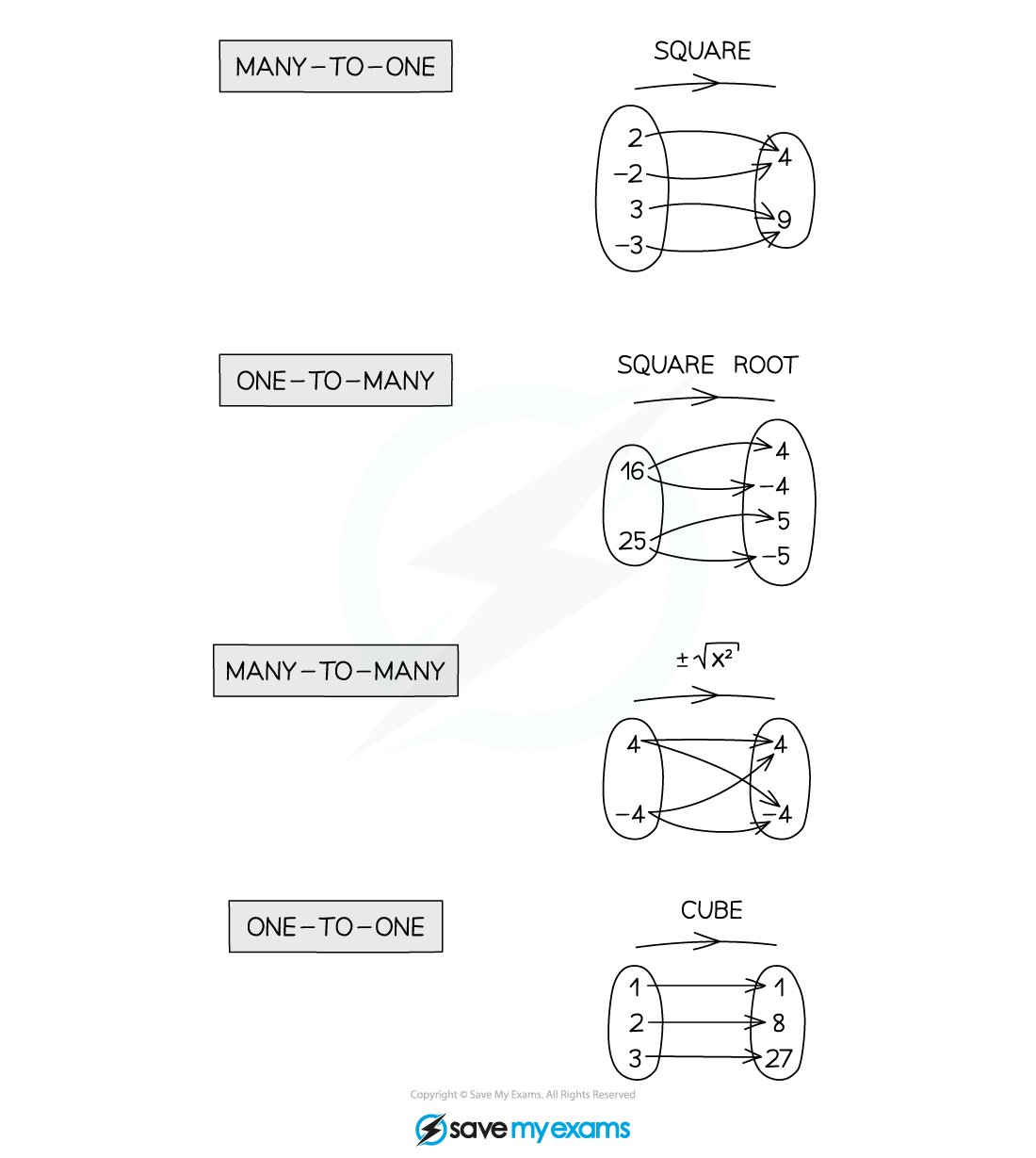 Language of Functions Notes Diagram 3, A Level & AS Level Pure Maths Revision Notes