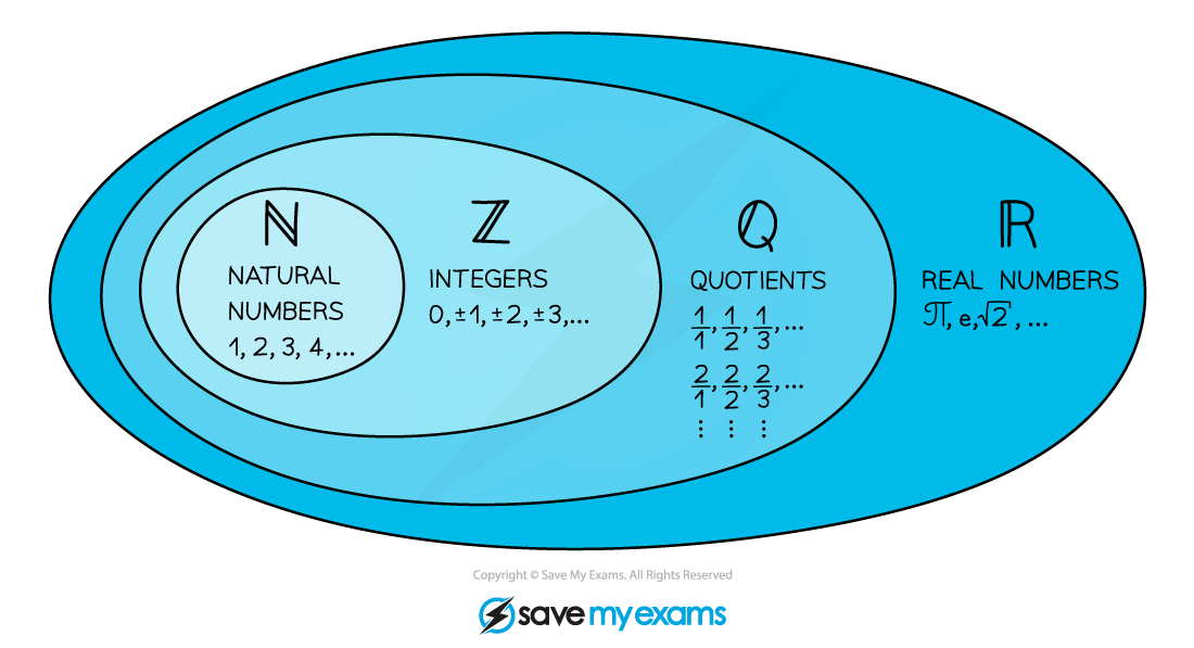 Language of Functions Notes Diagram 5, A Level & AS Level Pure Maths Revision Notes