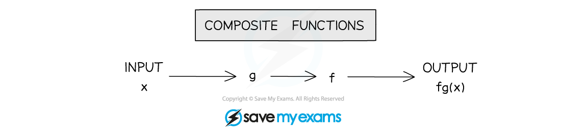 Composite function fg(x) applies g first then f