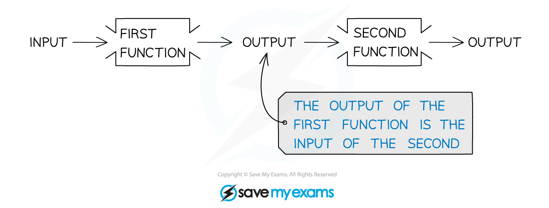 Composite functions as function machines