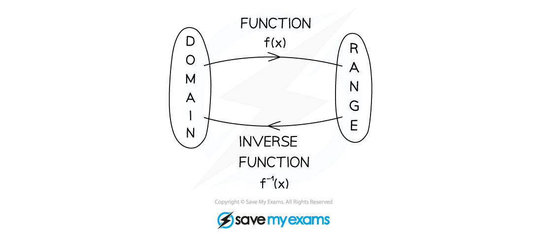 Inverse Functions Notes Diagram 1, A Level & AS Level Pure Maths Revision Notes