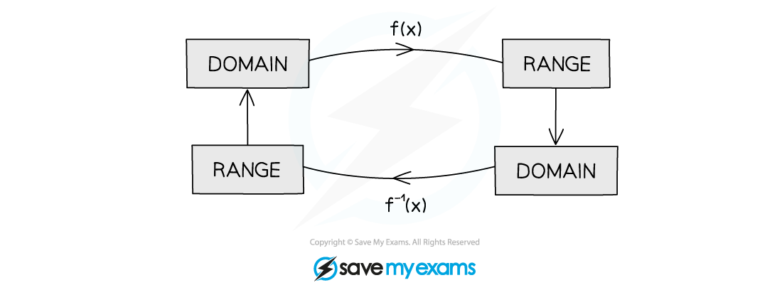 Domain and range of a function swap for its inverse