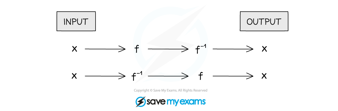Inverse Functions Notes Diagram 5, A Level & AS Level Pure Maths Revision Notes