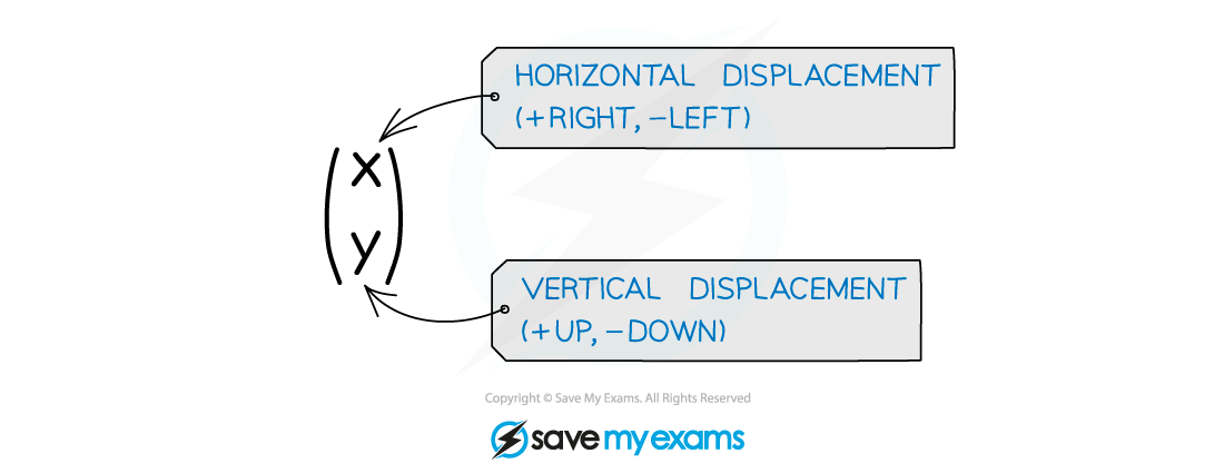 A translation vector