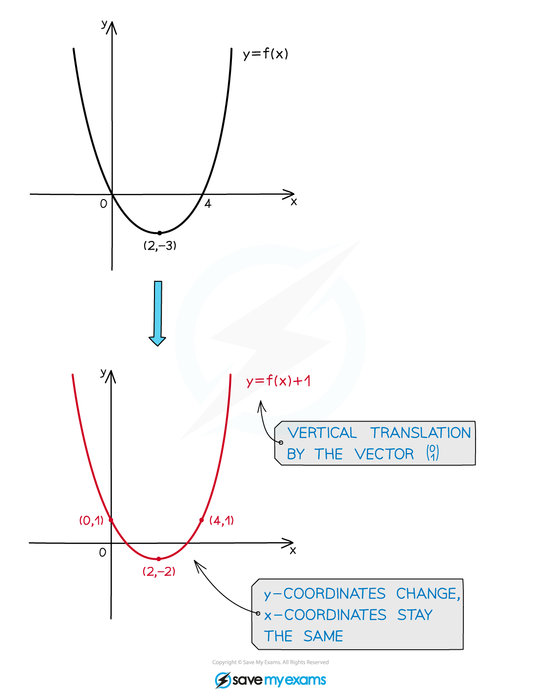 Translations statement_vert_Illustration, A Level & AS Level Pure Maths Revision Notes