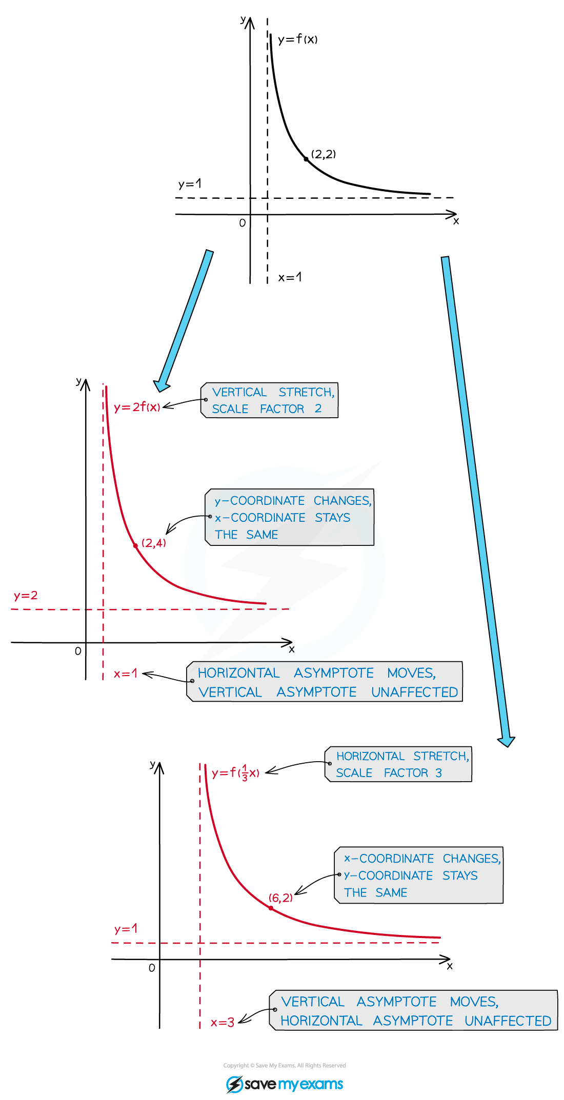 Stretches Asymptotes_Illustration, A Level & AS Level Pure Maths Revision Notes