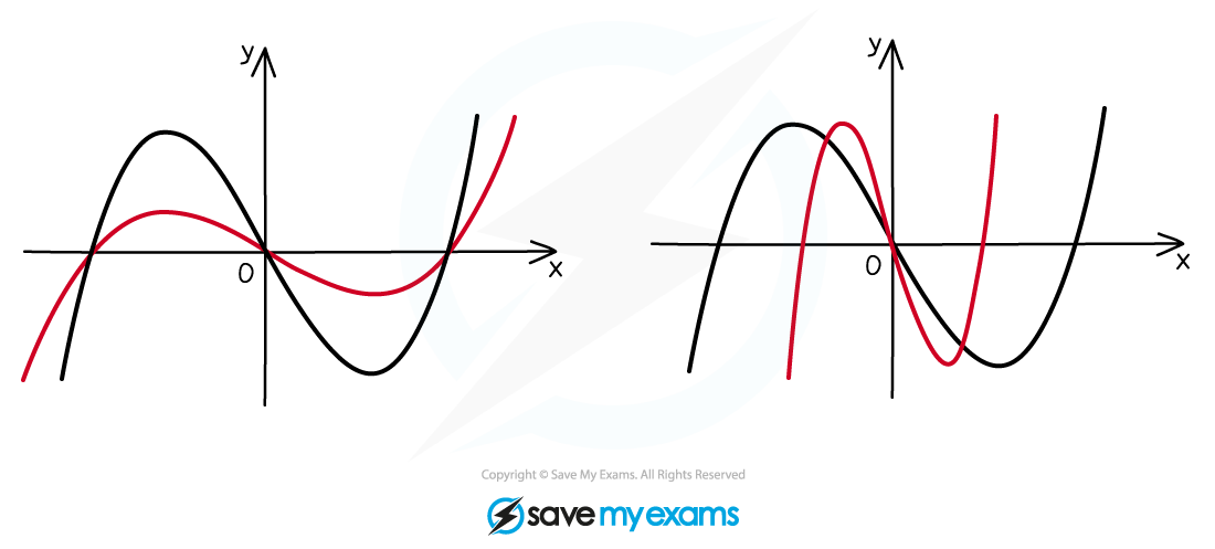 A graph being stretched vertically (on the left) or horizontally (on the right).