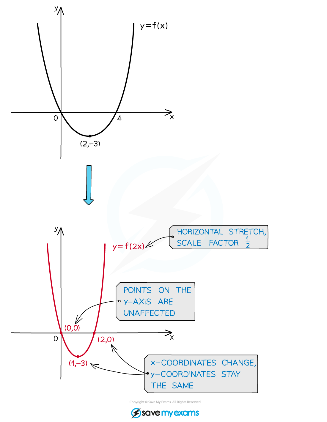 Stretching a graph horizontally by scale factor one half. y-coordinates stay in same place, x-coordinates change