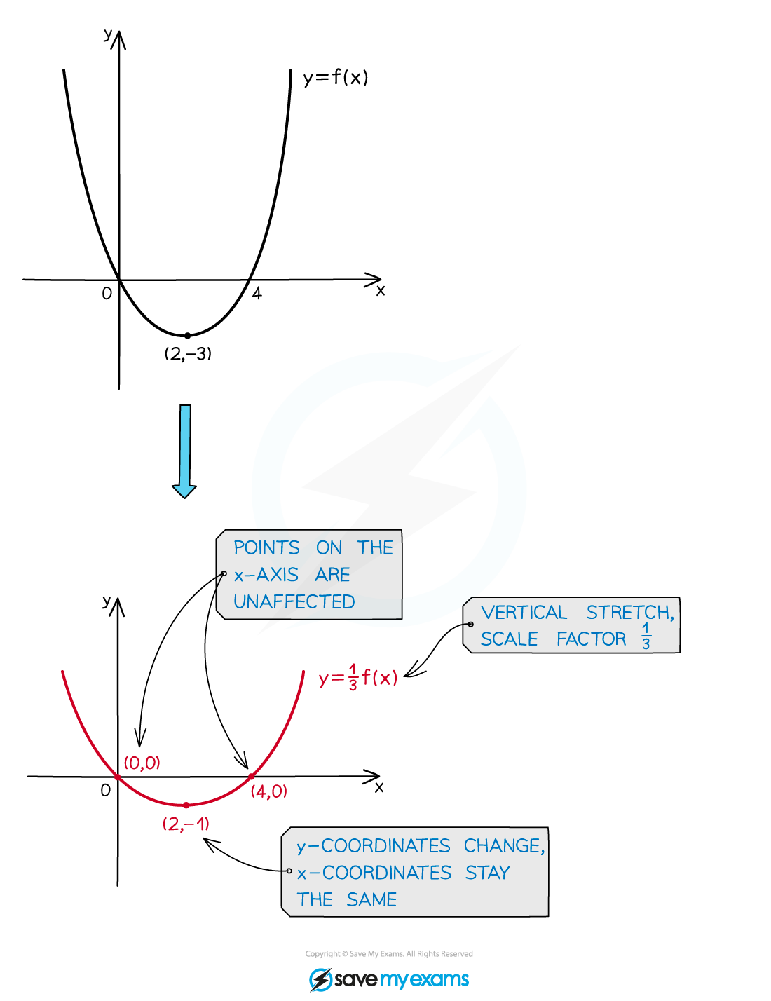 Graph showing the function y = f(x) and its transformation y = (1/3)f(x), indicating vertical stretch by a factor of 1/3. Points (2, -3) and (2, -1) shown.