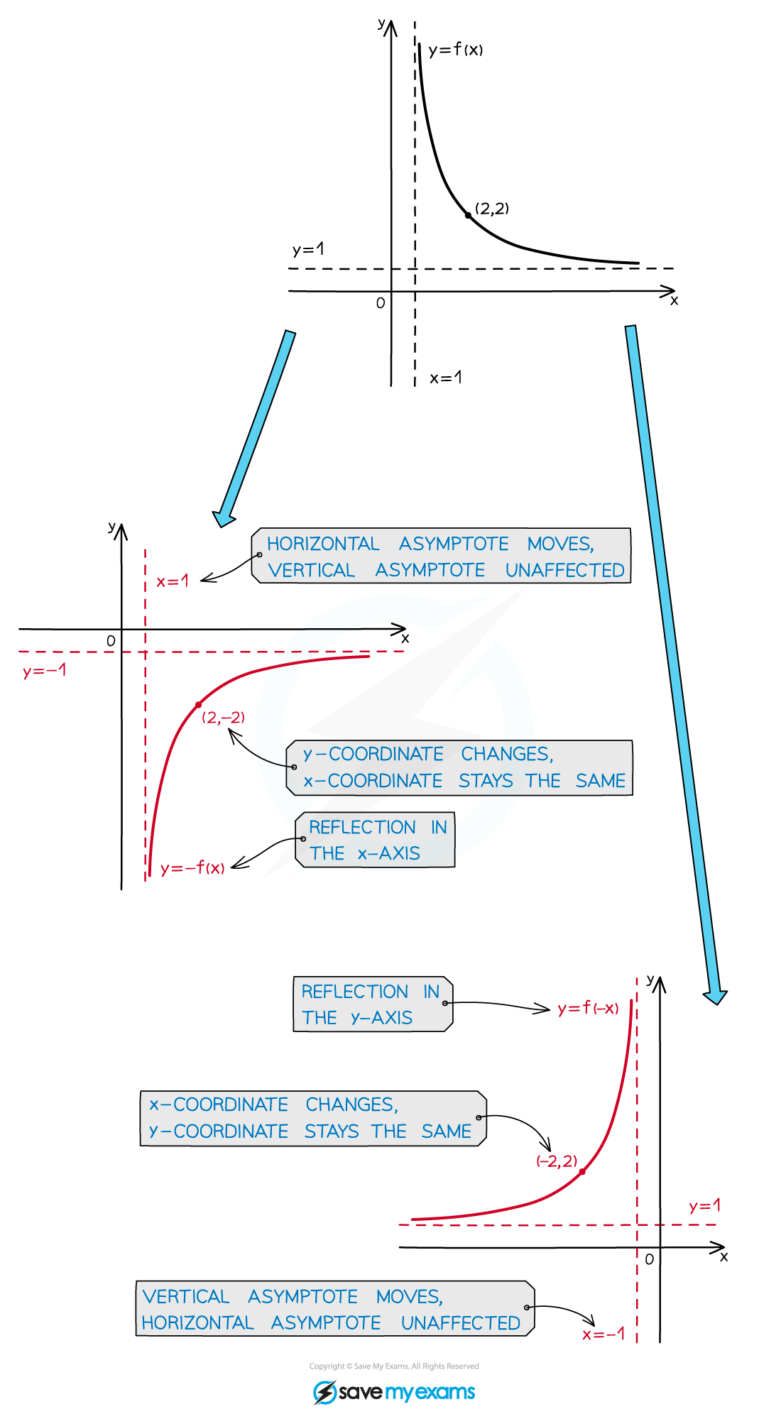 When a graph is reflected, any asymptotes are reflected too