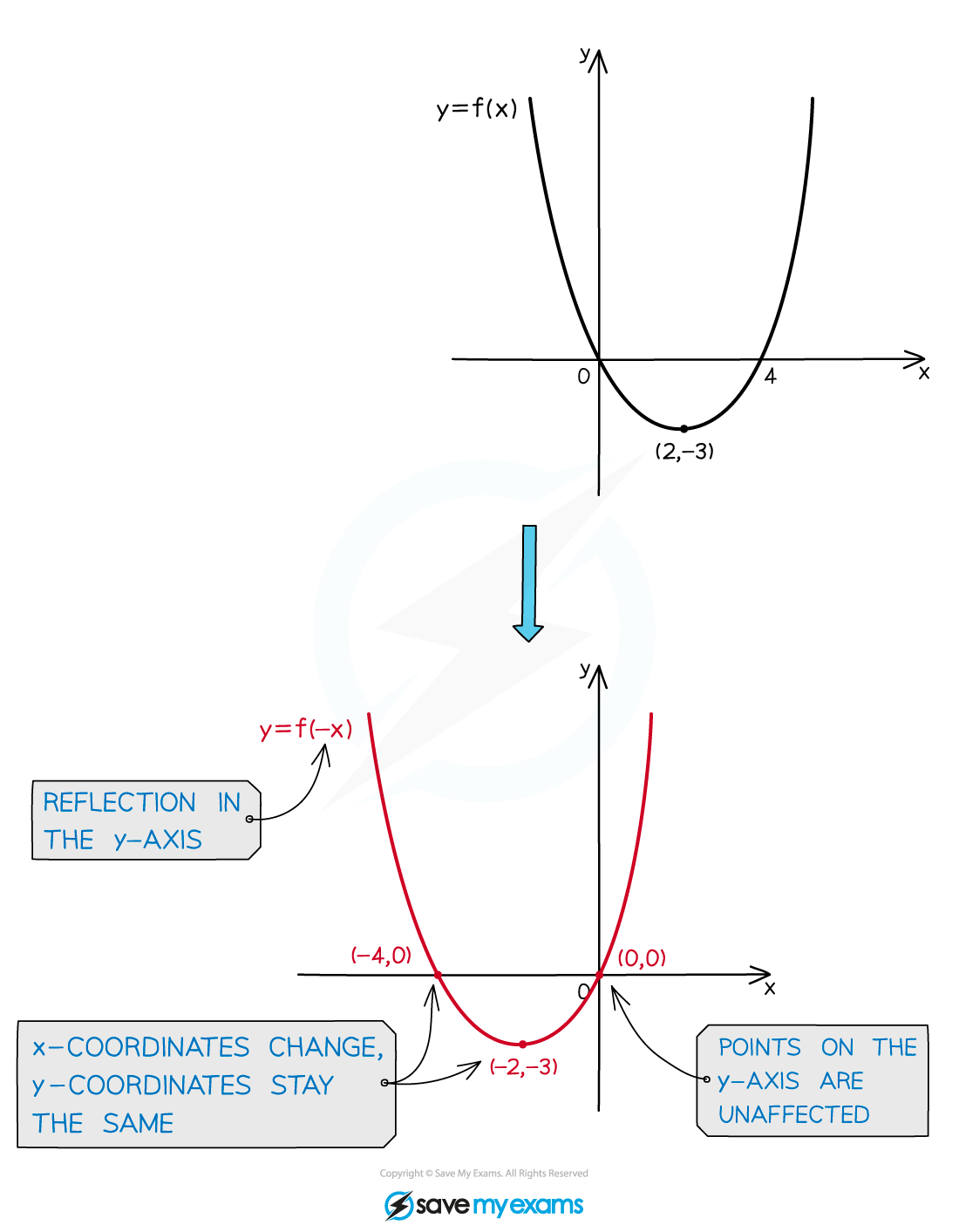 Reflections statement_horiz_Illustration, A Level & AS Level Pure Maths Revision Notes