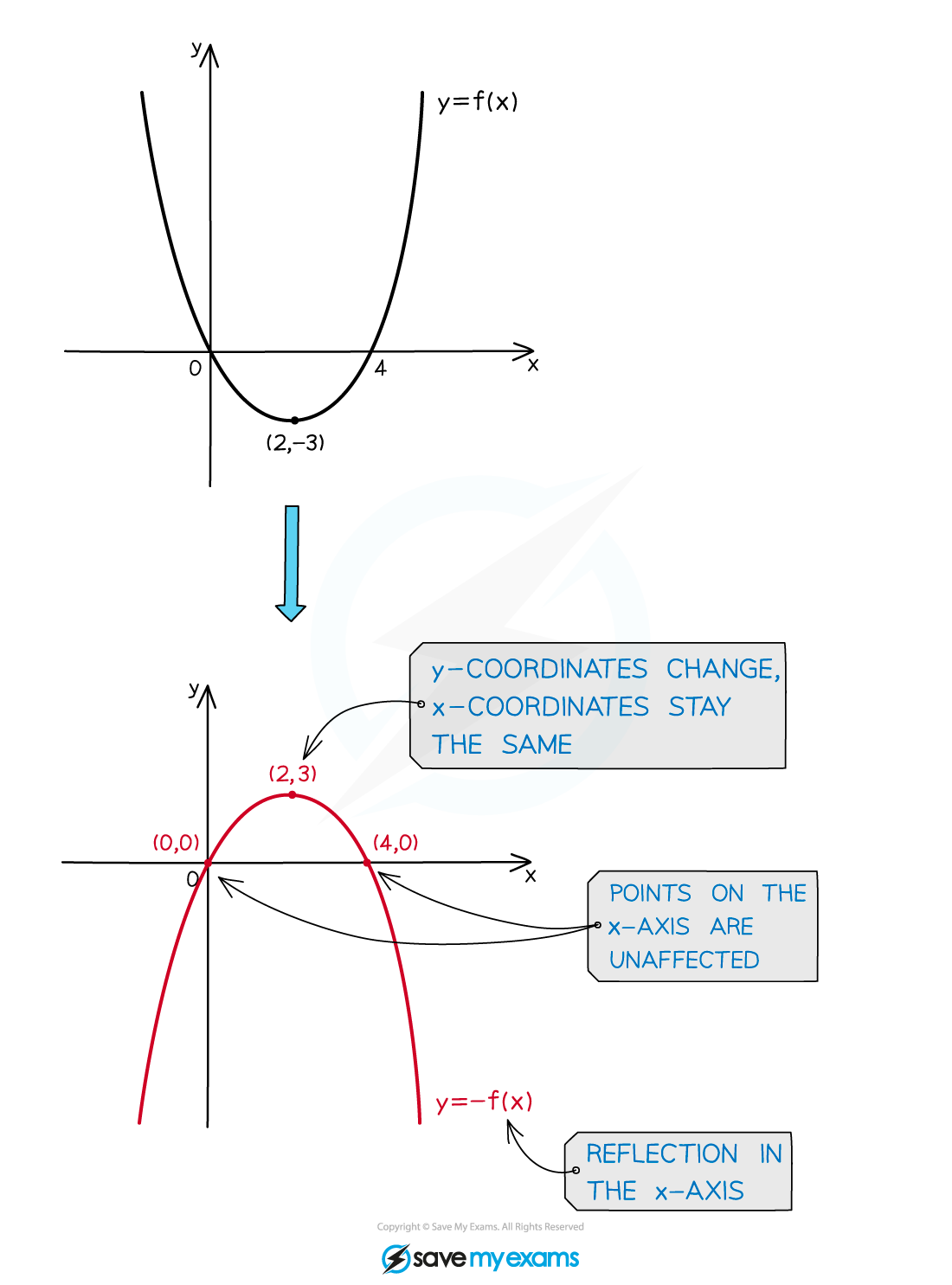 Graph showing the reflection of a parabola y=f(x) in the x-axis to y=-f(x). Key points are (2,-3) reflecting to (2,3), demonstrating y-coordinate change only.