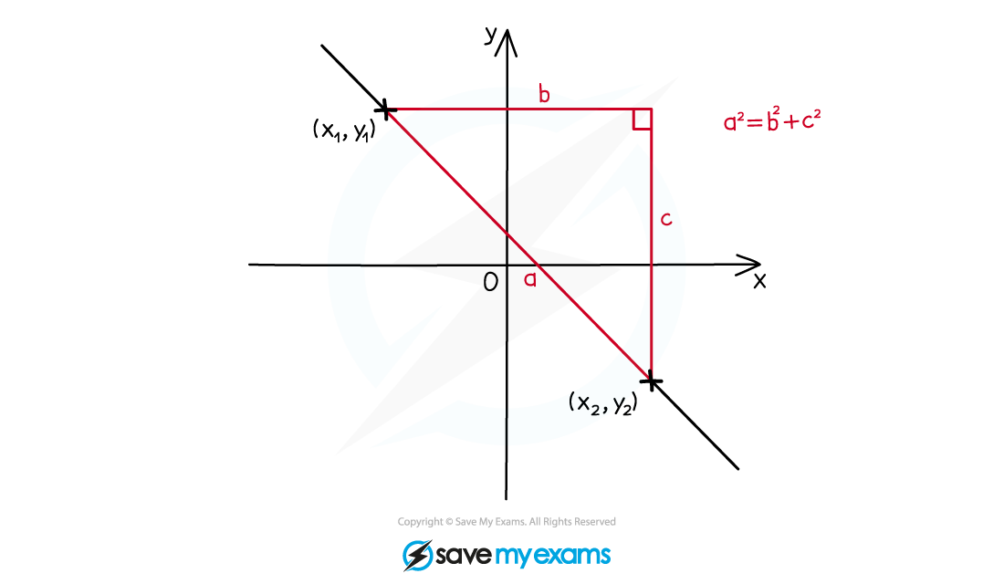 A right-angled triangle drawn between two point on a straight line, to show how Pythagoras is used to find the length of a line