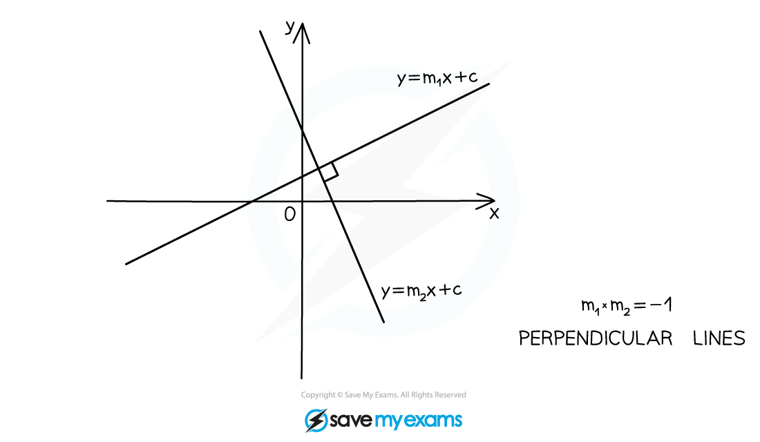 Parallel & Perpendicular Gradients Notes Diagram 3, A Level & AS Level Pure Maths Revision Notes