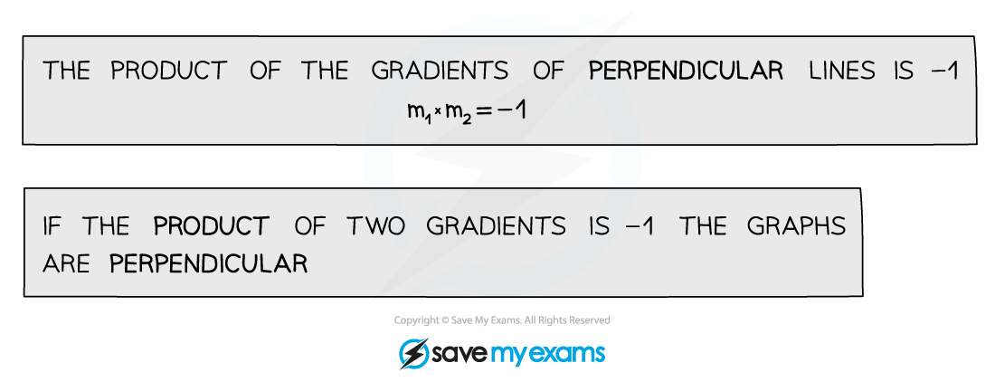 Parallel & Perpendicular Gradients Notes Diagram 4, A Level & AS Level Pure Maths Revision Notes