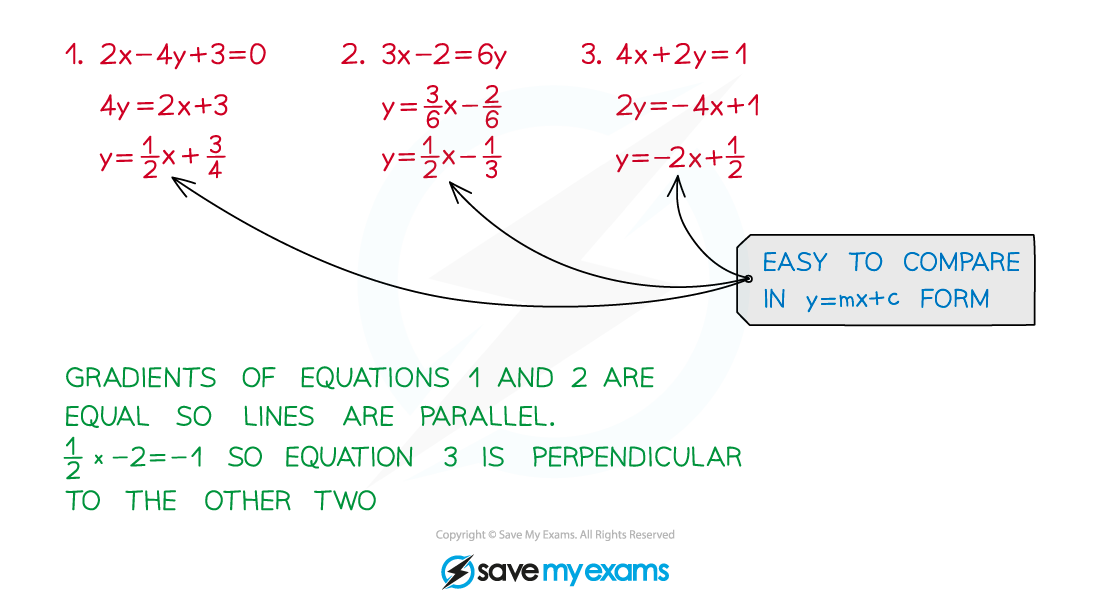 Parallel & Perpendicular Gradients Notes Diagram 6, A Level & AS Level Pure Maths Revision Notes