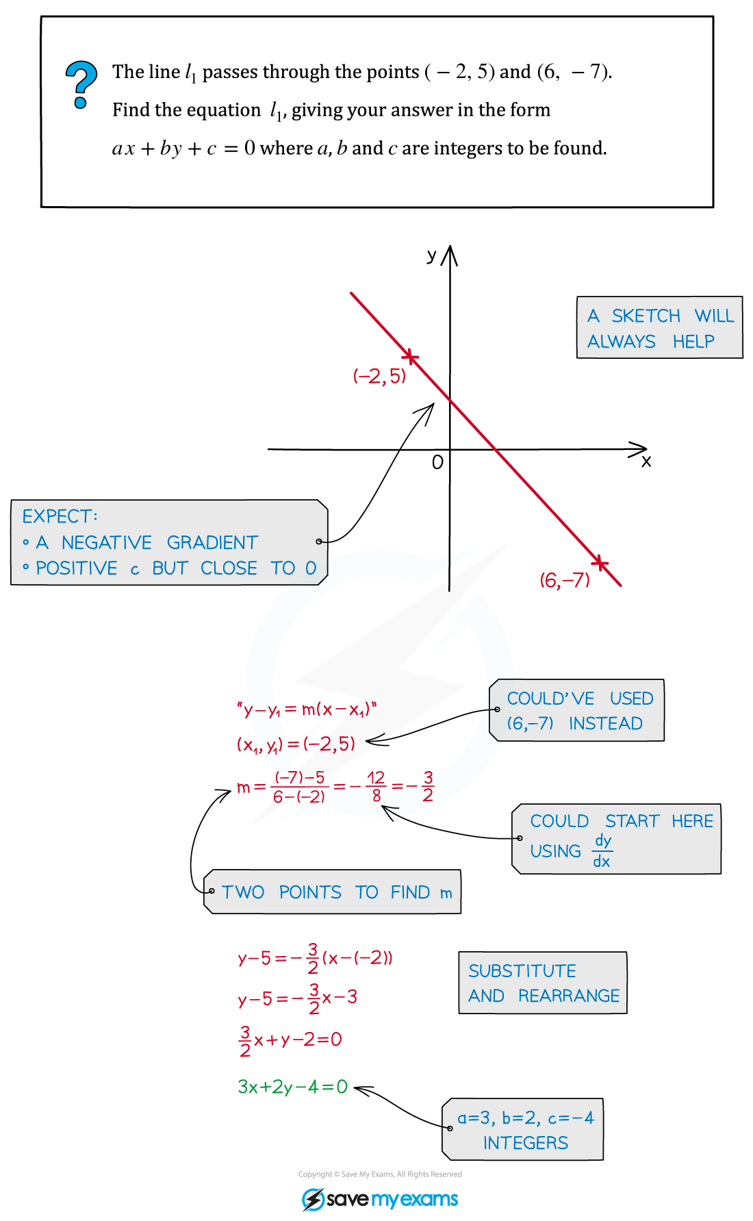 Equation of a Straight Line Example Diagram, A Level & AS Level Pure Maths Revision Notes