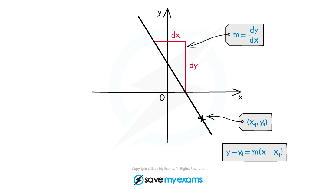 Finding the equation of a straight line graph using the point-gradient form