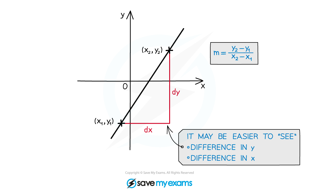 Finding the gradient of a straight line graph