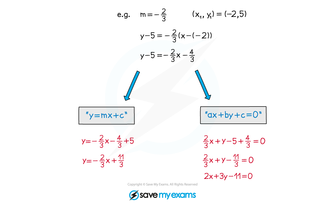 Equation of a Straight Line Notes Diagram 6, A Level & AS Level Pure Maths Revision Notes