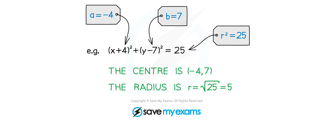 Finding the centre and radius of a circle given its equation