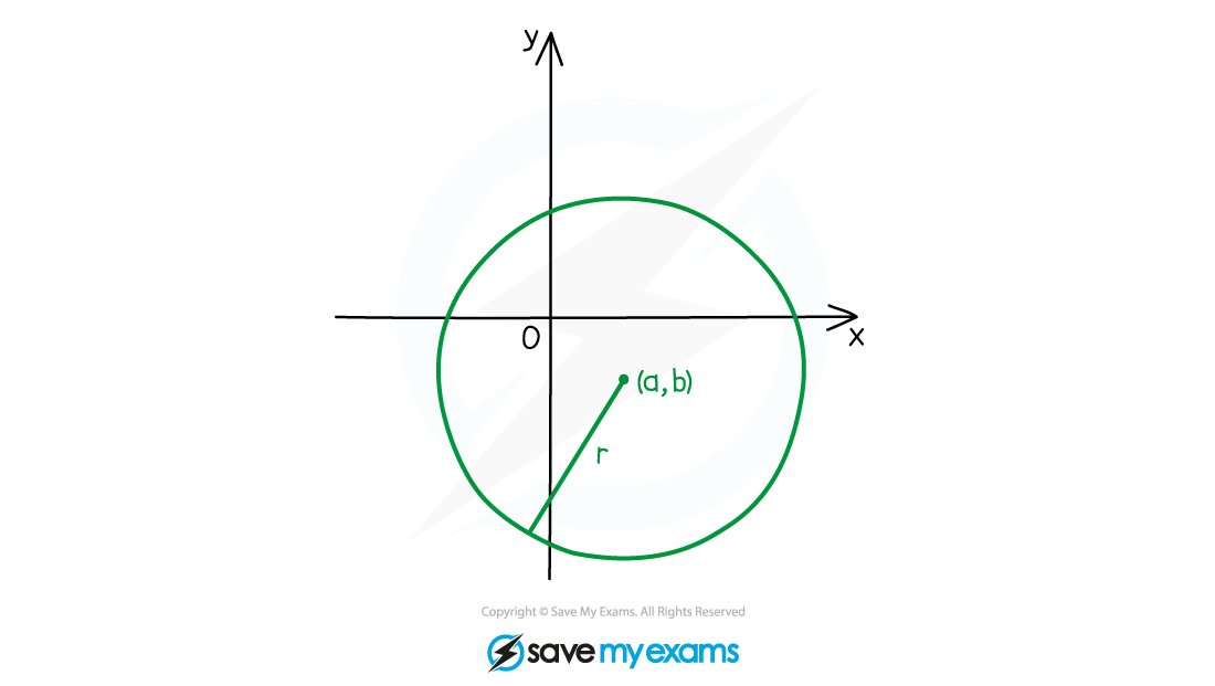 Circle with centre (a,b) and radius r