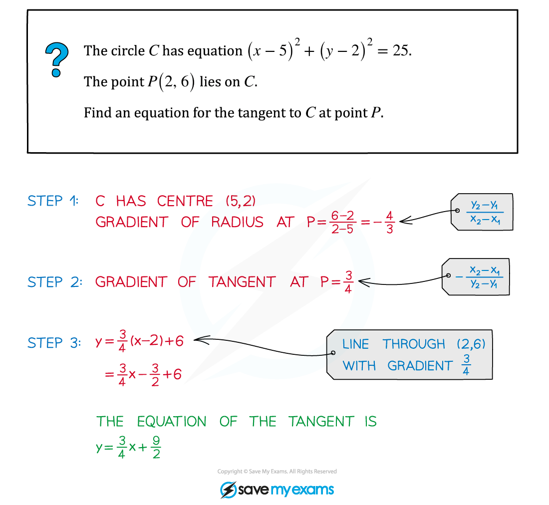 Radius & Tangent Example, A Level & AS Level Pure Maths Revision Notes