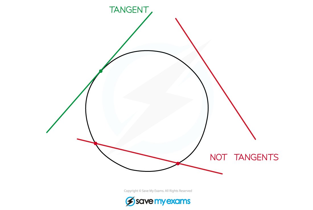 Lines which are and are not tangents to a circle