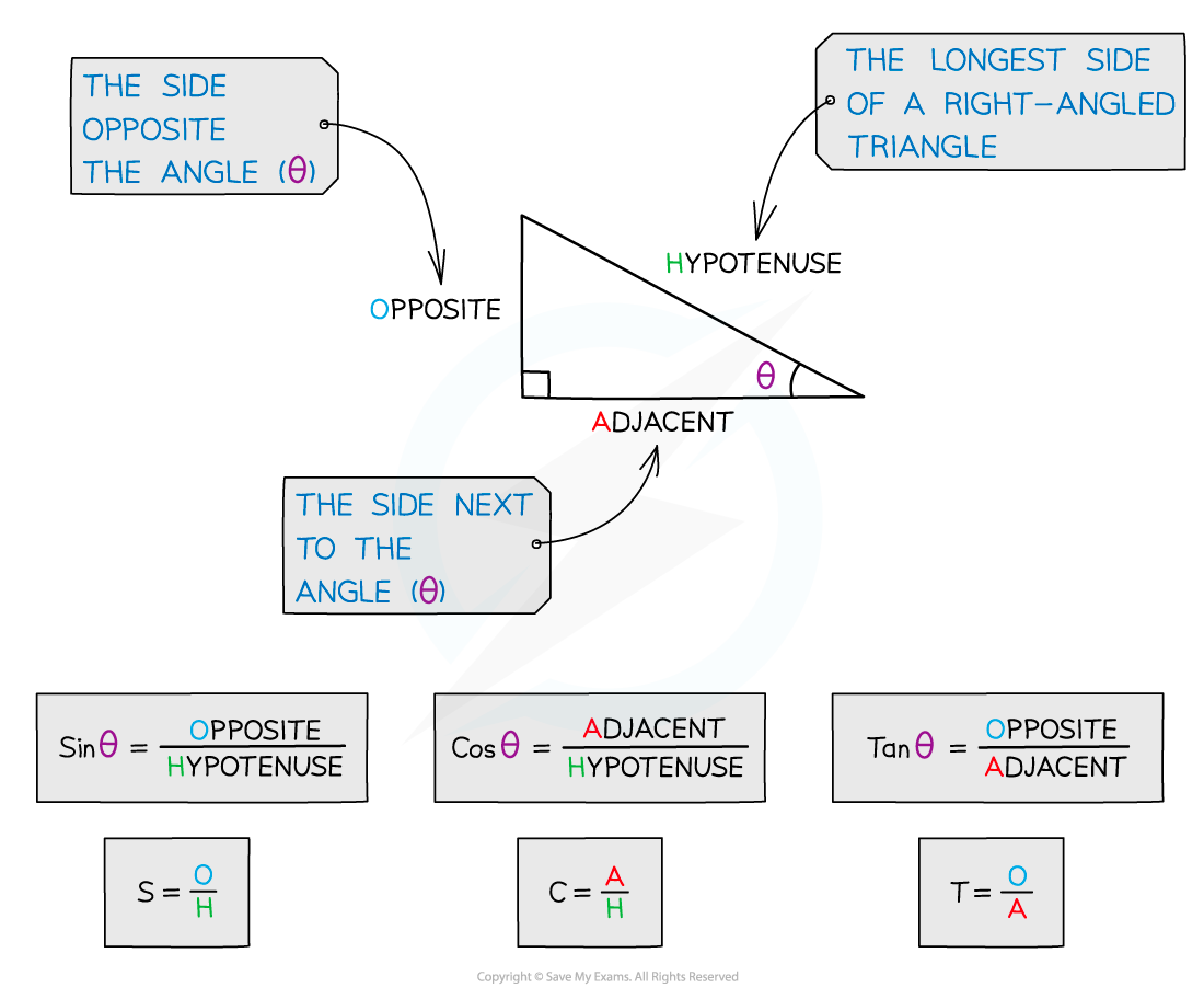 Trigonometric formulae for a right-angled triangle