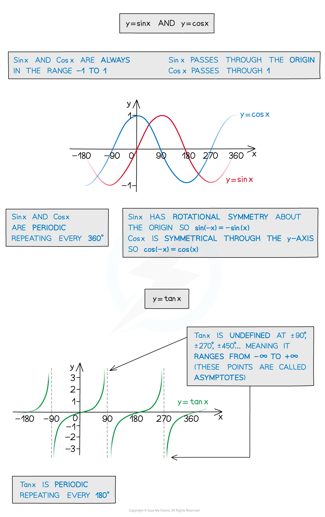 Graphs of Sin x, cos x, and tan x