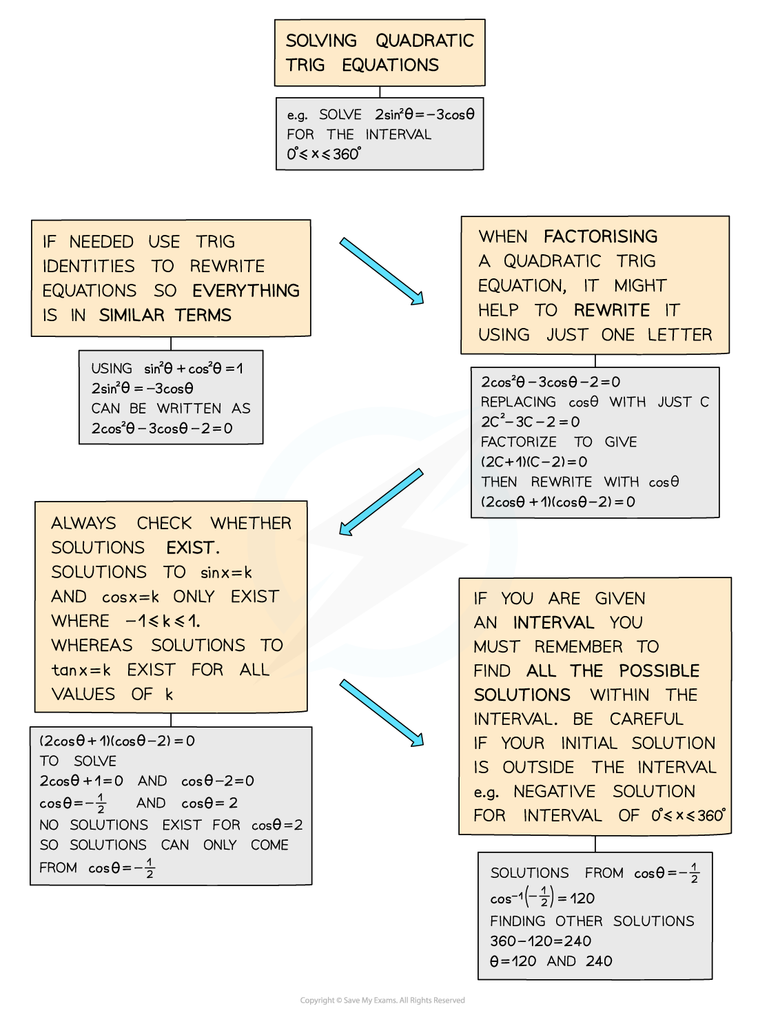 Quadratic Trigonometric Equations Diagram 1, A Level & AS Level Pure Maths Revision Notes