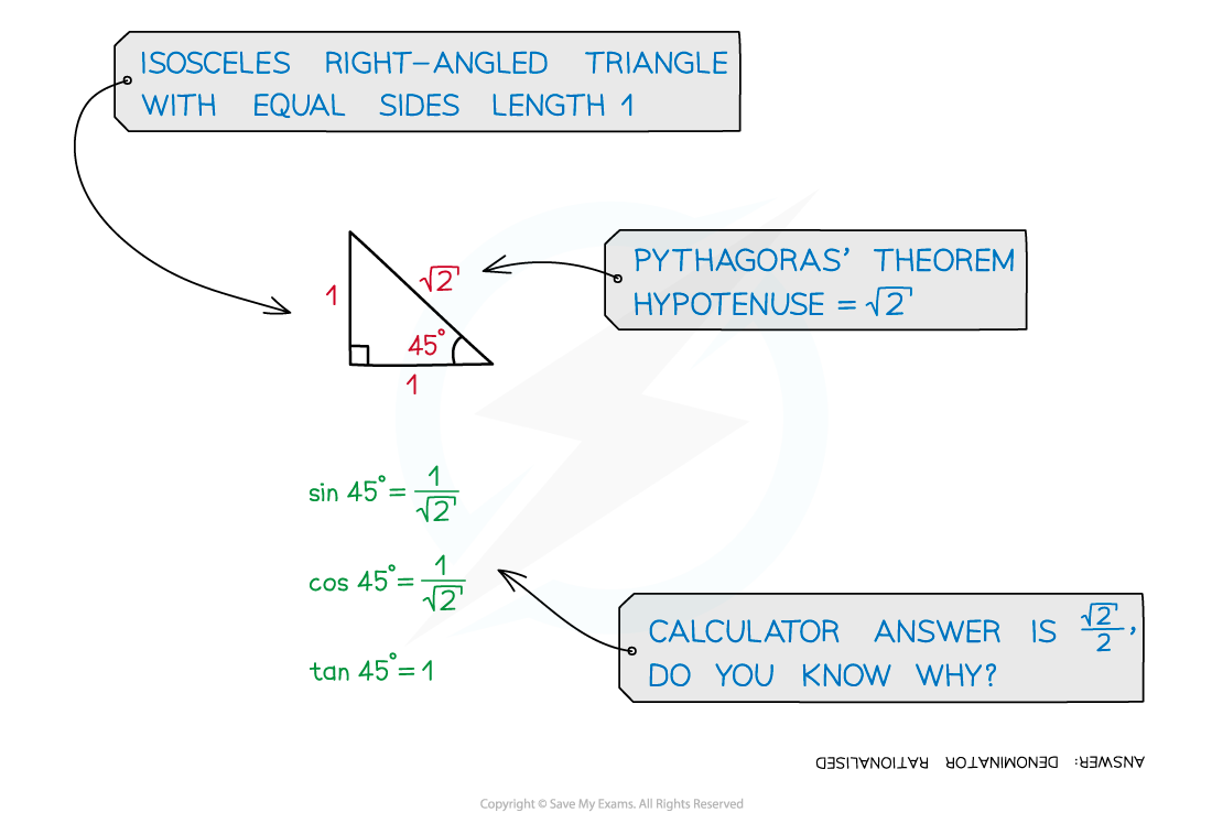 Exact Trig Values | AQA GCSE Maths Revision Notes 2015