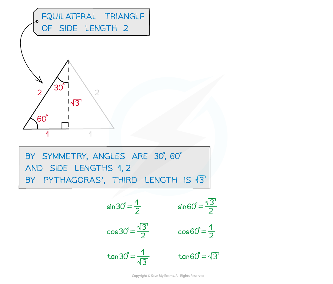 Exact Trig Values | AQA GCSE Maths Revision Notes 2015