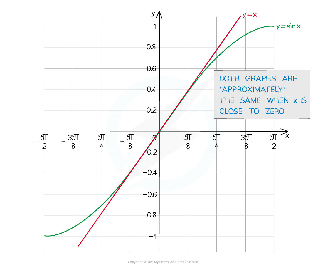 Small Angle Approximations Notes Diagram 1, A Level & AS Maths: Pure revision notes