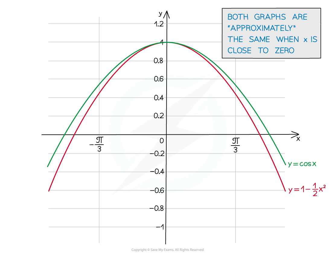 Small Angle Approximations Notes Diagram 3, A Level & AS Maths: Pure revision notes