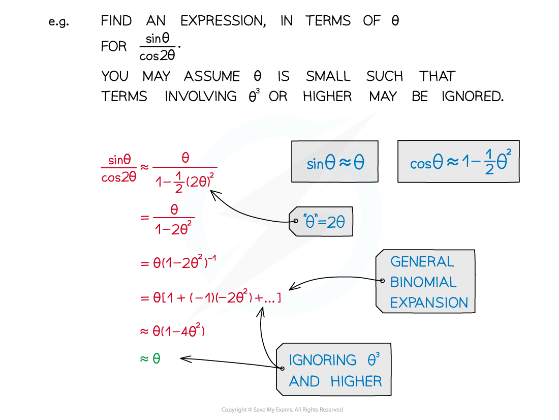 Small Angle Approximations Notes Diagram 8, A Level & AS Maths: Pure revision notes