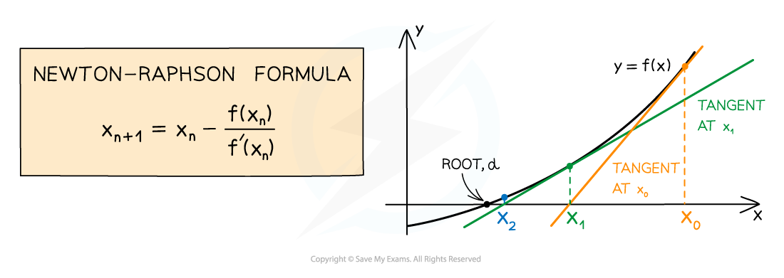 A geometric explanation as to how the Newton Raphson Method works