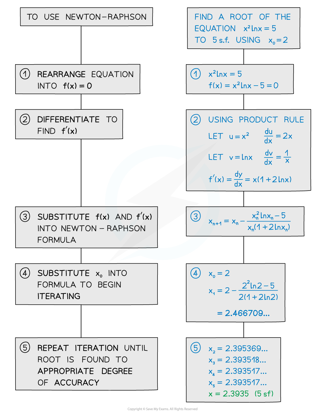 Newton-Raphson Diagram 2, AS & A Level Maths revision notes