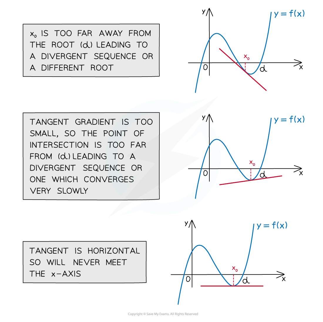 A diagram showing cases when the Newton Rahpson method fails