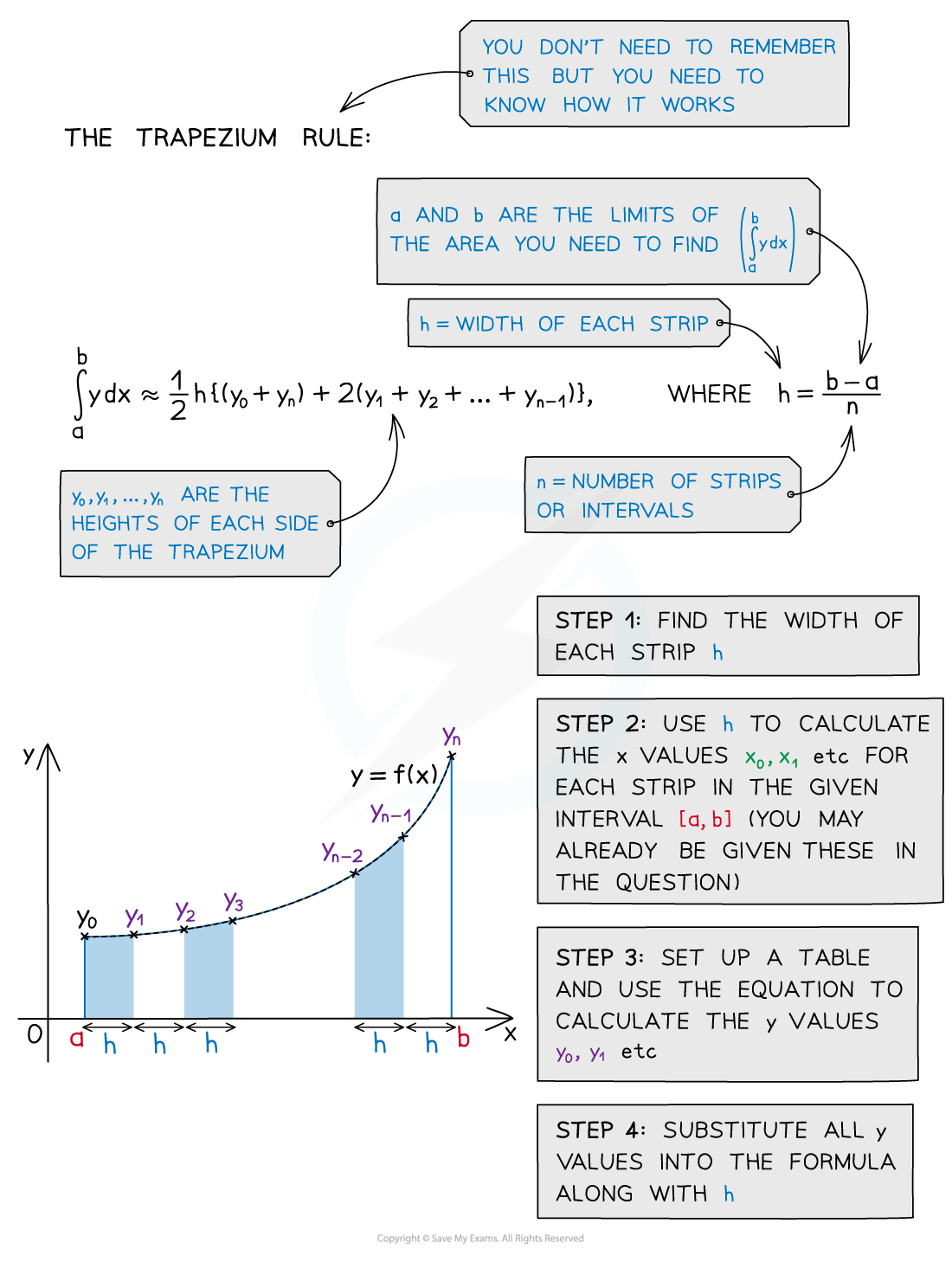 Numerical Integration Diagram 1, AS & A Level Maths revision notes