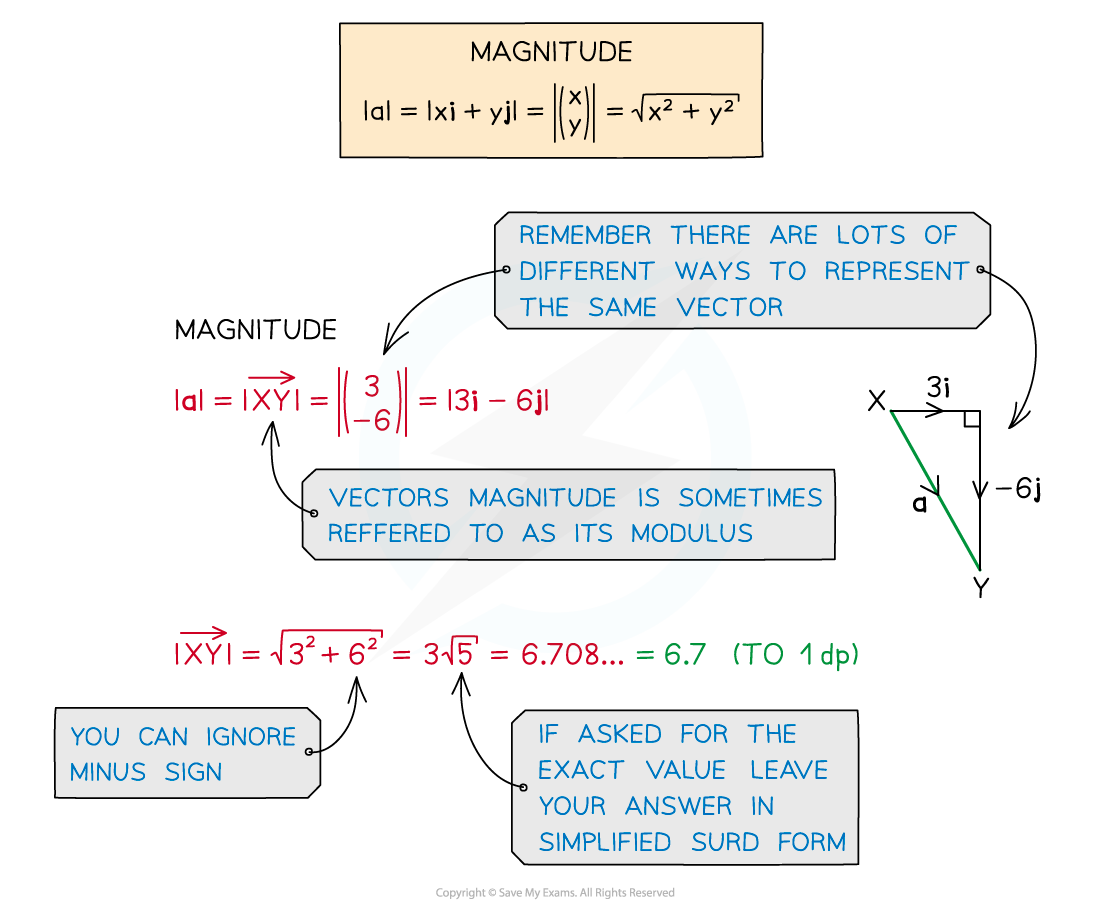 Magnitude Direction Diagram 1a, AS & A Level Maths revision notes