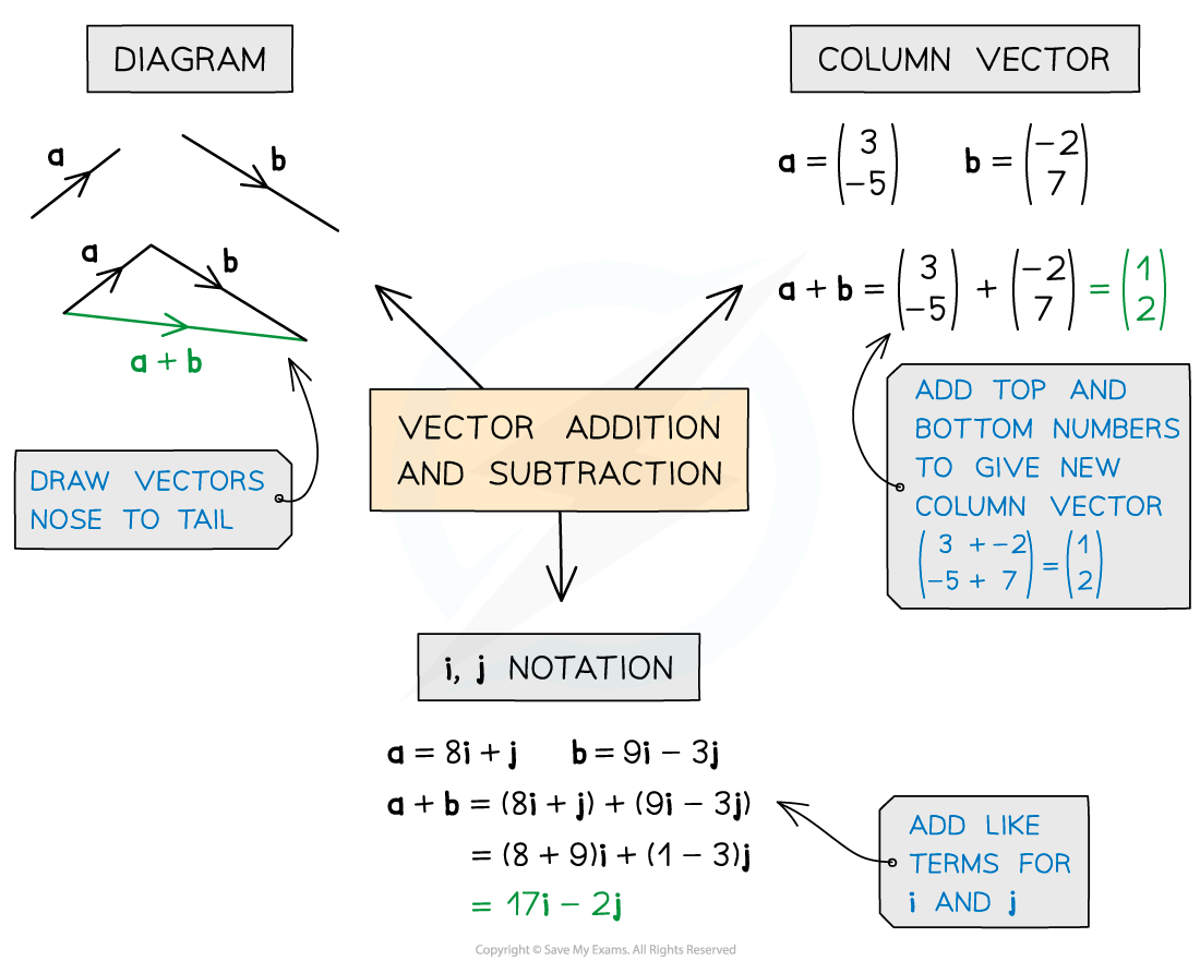 Vector Addition Diagram 1b, AS & A Level Maths revision notes