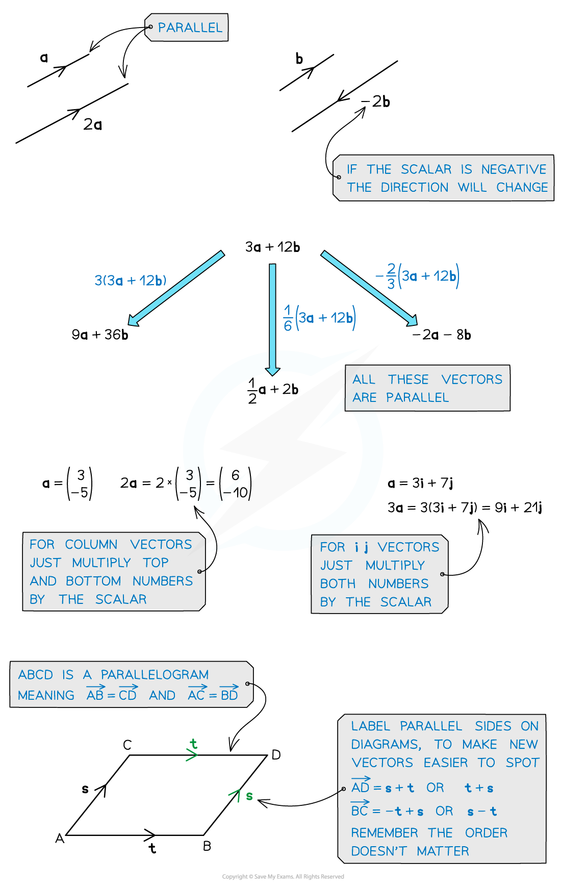 Vector Addition Diagram 2, AS & A Level Maths revision notes